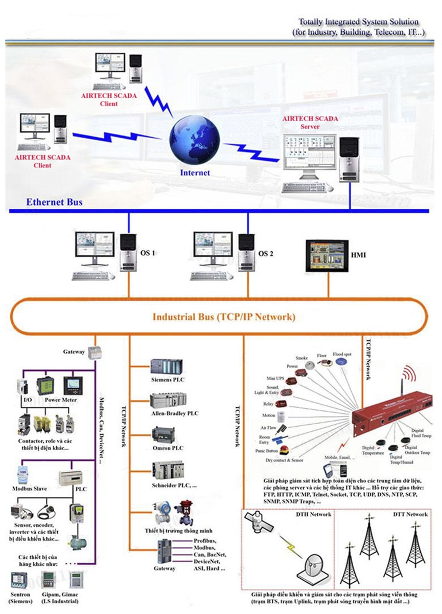 Tư Vấn Thiết Kế Và Tích Hợp Hệ Thống điều Khiển Giám Sát Scada Công Nghiệp 0309